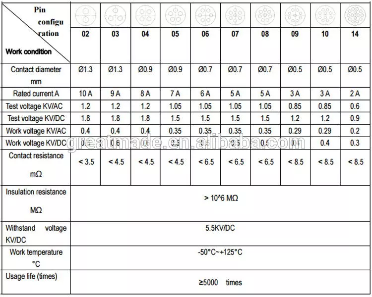 प्लास्टिक 1P PAG श्रृंखला बेंट रिलीफ के साथ सीधे प्लग 1 कीपिंग 14pin से सोल्डर केबल 4.0-5.2 मिमी के लिए इकट्ठा